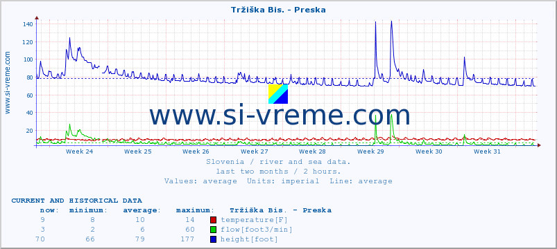  :: Tržiška Bis. - Preska :: temperature | flow | height :: last two months / 2 hours.