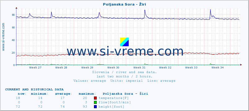  :: Poljanska Sora - Žiri :: temperature | flow | height :: last two months / 2 hours.