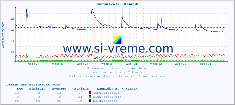  :: Kamniška B. - Kamnik :: temperature | flow | height :: last two months / 2 hours.