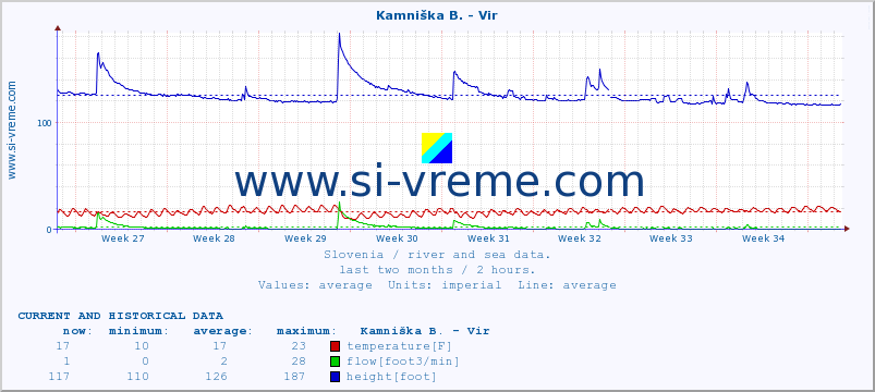  :: Kamniška B. - Vir :: temperature | flow | height :: last two months / 2 hours.