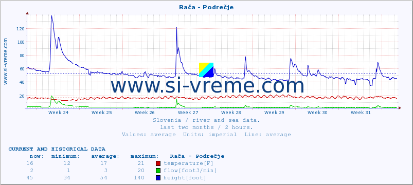  :: Rača - Podrečje :: temperature | flow | height :: last two months / 2 hours.