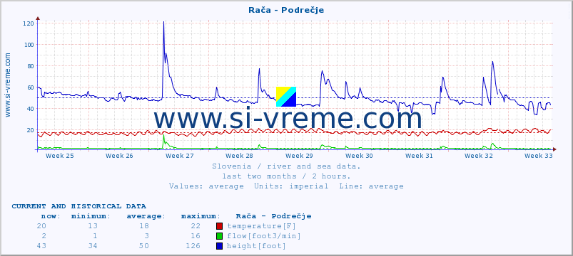  :: Rača - Podrečje :: temperature | flow | height :: last two months / 2 hours.