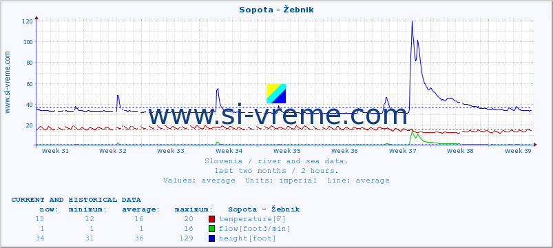  :: Sopota - Žebnik :: temperature | flow | height :: last two months / 2 hours.