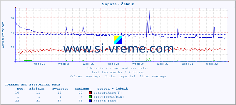  :: Sopota - Žebnik :: temperature | flow | height :: last two months / 2 hours.