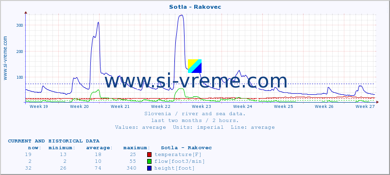  :: Sotla - Rakovec :: temperature | flow | height :: last two months / 2 hours.