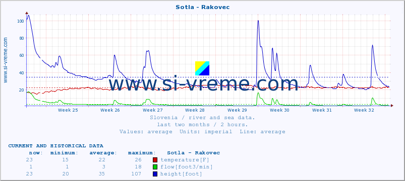  :: Sotla - Rakovec :: temperature | flow | height :: last two months / 2 hours.