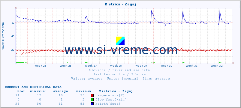  :: Bistrica - Zagaj :: temperature | flow | height :: last two months / 2 hours.