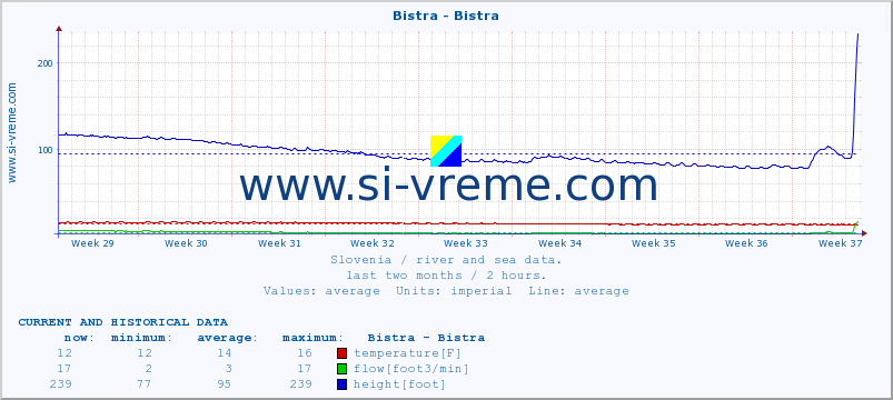  :: Bistra - Bistra :: temperature | flow | height :: last two months / 2 hours.