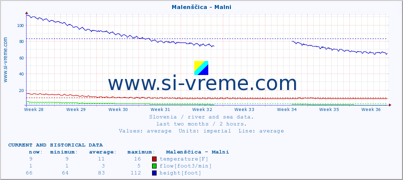  :: Malenščica - Malni :: temperature | flow | height :: last two months / 2 hours.