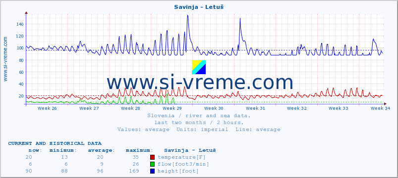  :: Savinja - Letuš :: temperature | flow | height :: last two months / 2 hours.