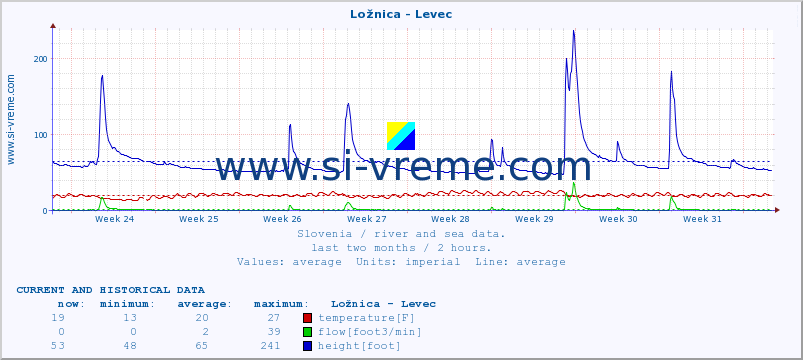  :: Ložnica - Levec :: temperature | flow | height :: last two months / 2 hours.