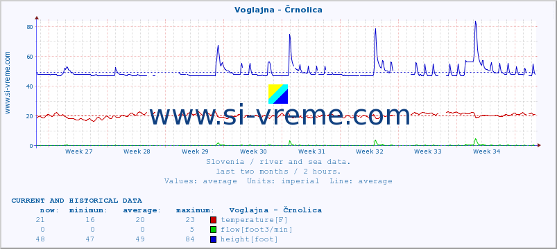  :: Voglajna - Črnolica :: temperature | flow | height :: last two months / 2 hours.