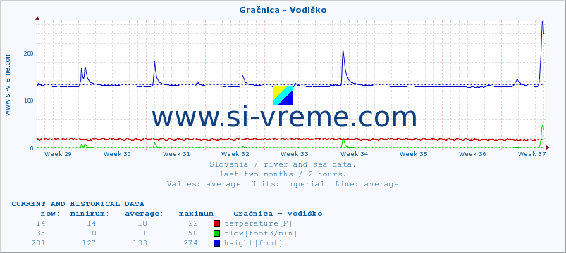  :: Gračnica - Vodiško :: temperature | flow | height :: last two months / 2 hours.