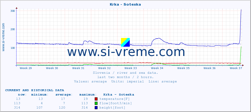  :: Krka - Soteska :: temperature | flow | height :: last two months / 2 hours.