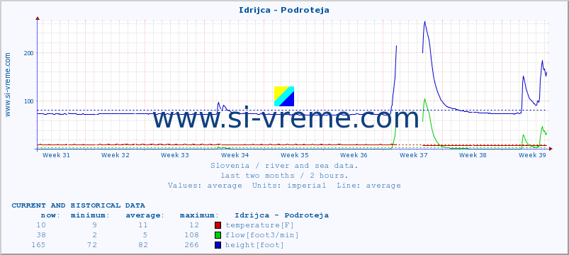  :: Idrijca - Podroteja :: temperature | flow | height :: last two months / 2 hours.