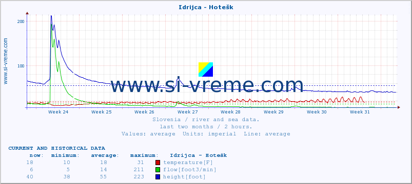  :: Idrijca - Hotešk :: temperature | flow | height :: last two months / 2 hours.