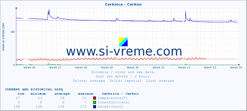  :: Cerknica - Cerkno :: temperature | flow | height :: last two months / 2 hours.