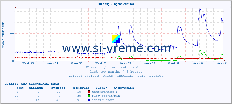  :: Hubelj - Ajdovščina :: temperature | flow | height :: last two months / 2 hours.