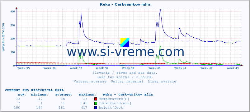  :: Reka - Cerkvenikov mlin :: temperature | flow | height :: last two months / 2 hours.