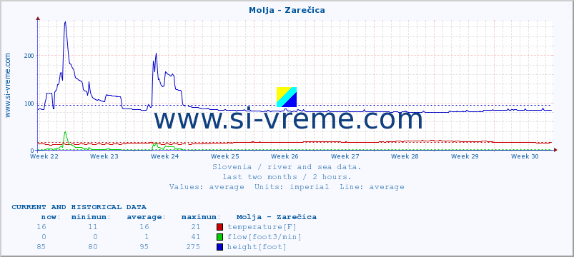  :: Molja - Zarečica :: temperature | flow | height :: last two months / 2 hours.