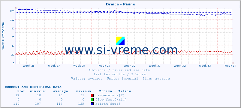  :: Drnica - Pišine :: temperature | flow | height :: last two months / 2 hours.