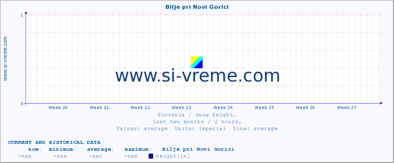  :: Bilje pri Novi Gorici :: height :: last two months / 2 hours.