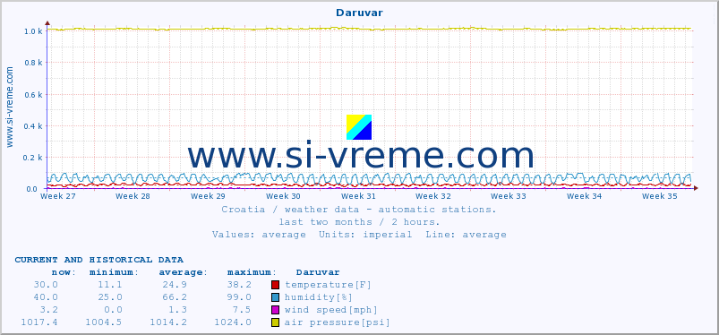  :: Daruvar :: temperature | humidity | wind speed | air pressure :: last two months / 2 hours.