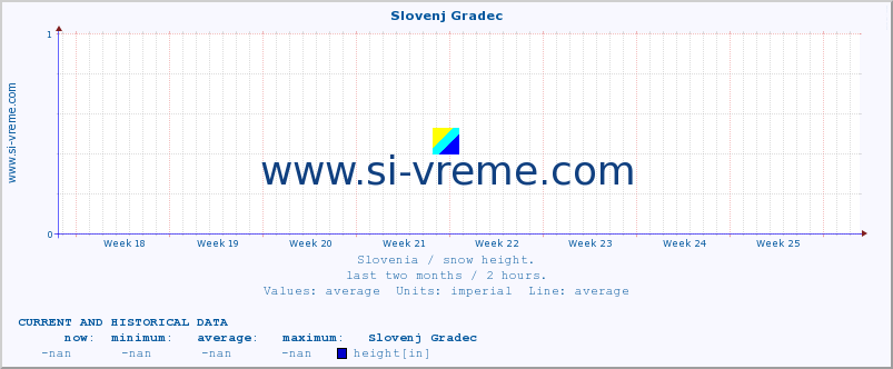  :: Slovenj Gradec :: height :: last two months / 2 hours.