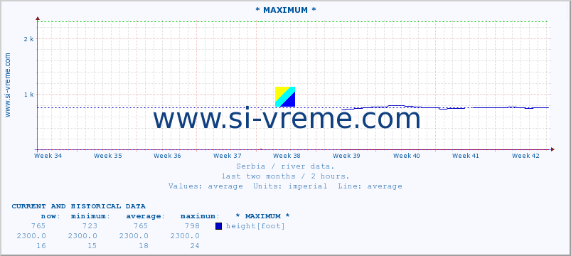  :: * MAXIMUM * :: height |  |  :: last two months / 2 hours.