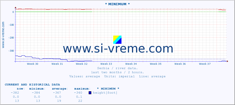  :: * MINIMUM* :: height |  |  :: last two months / 2 hours.