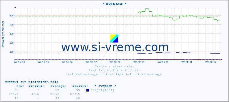  :: * AVERAGE * :: height |  |  :: last two months / 2 hours.