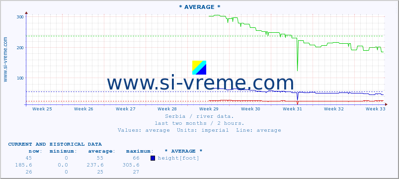  :: * AVERAGE * :: height |  |  :: last two months / 2 hours.