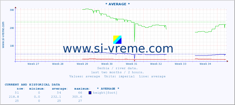  :: * AVERAGE * :: height |  |  :: last two months / 2 hours.