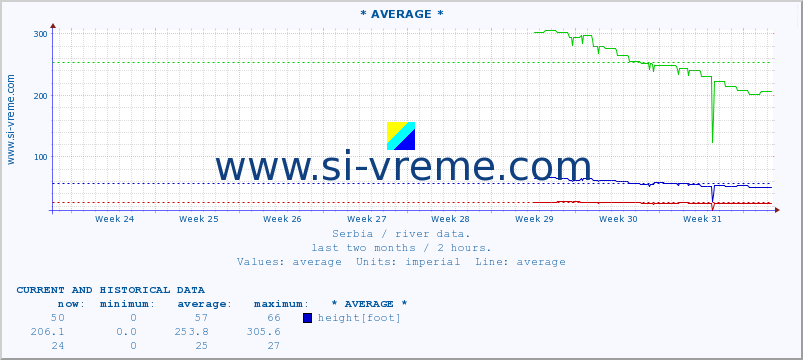  :: * AVERAGE * :: height |  |  :: last two months / 2 hours.