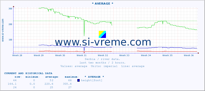  :: * AVERAGE * :: height |  |  :: last two months / 2 hours.