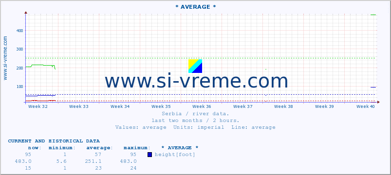  :: * AVERAGE * :: height |  |  :: last two months / 2 hours.