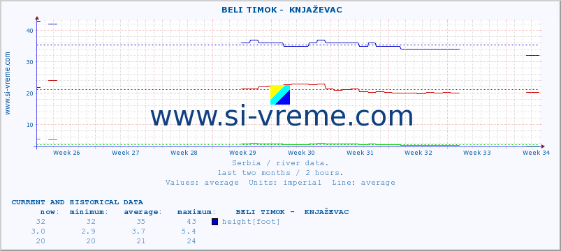  ::  BELI TIMOK -  KNJAŽEVAC :: height |  |  :: last two months / 2 hours.