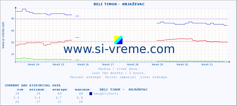  ::  BELI TIMOK -  KNJAŽEVAC :: height |  |  :: last two months / 2 hours.