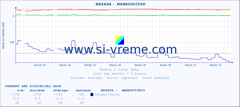  ::  BRZAVA -  MARKOVIĆEVO :: height |  |  :: last two months / 2 hours.