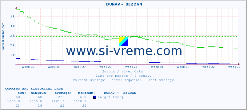  ::  DUNAV -  BEZDAN :: height |  |  :: last two months / 2 hours.