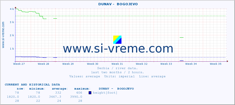  ::  DUNAV -  BOGOJEVO :: height |  |  :: last two months / 2 hours.