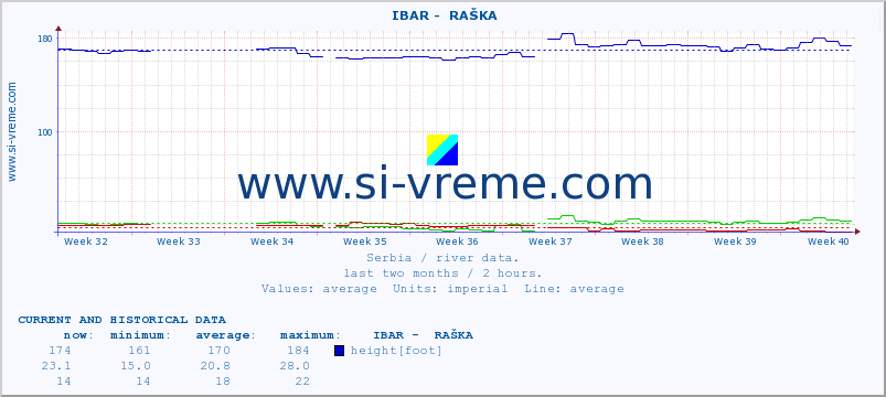  ::  IBAR -  RAŠKA :: height |  |  :: last two months / 2 hours.