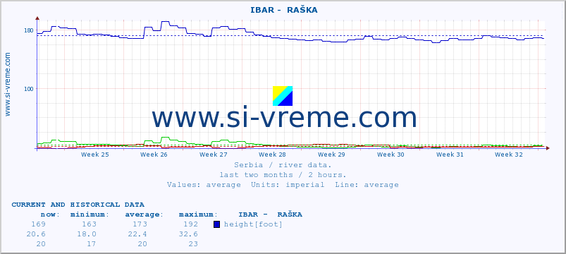  ::  IBAR -  RAŠKA :: height |  |  :: last two months / 2 hours.