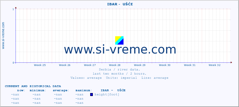  ::  IBAR -  UŠĆE :: height |  |  :: last two months / 2 hours.