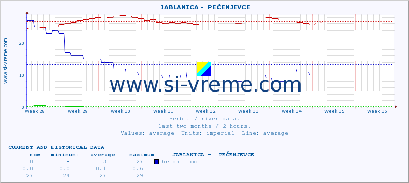  ::  JABLANICA -  PEČENJEVCE :: height |  |  :: last two months / 2 hours.