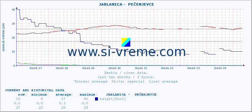  ::  JABLANICA -  PEČENJEVCE :: height |  |  :: last two months / 2 hours.