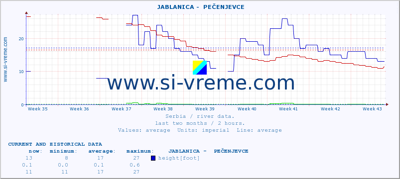  ::  JABLANICA -  PEČENJEVCE :: height |  |  :: last two months / 2 hours.