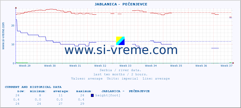  ::  JABLANICA -  PEČENJEVCE :: height |  |  :: last two months / 2 hours.