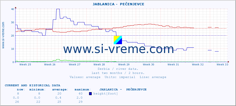  ::  JABLANICA -  PEČENJEVCE :: height |  |  :: last two months / 2 hours.