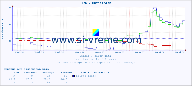  ::  LIM -  PRIJEPOLJE :: height |  |  :: last two months / 2 hours.